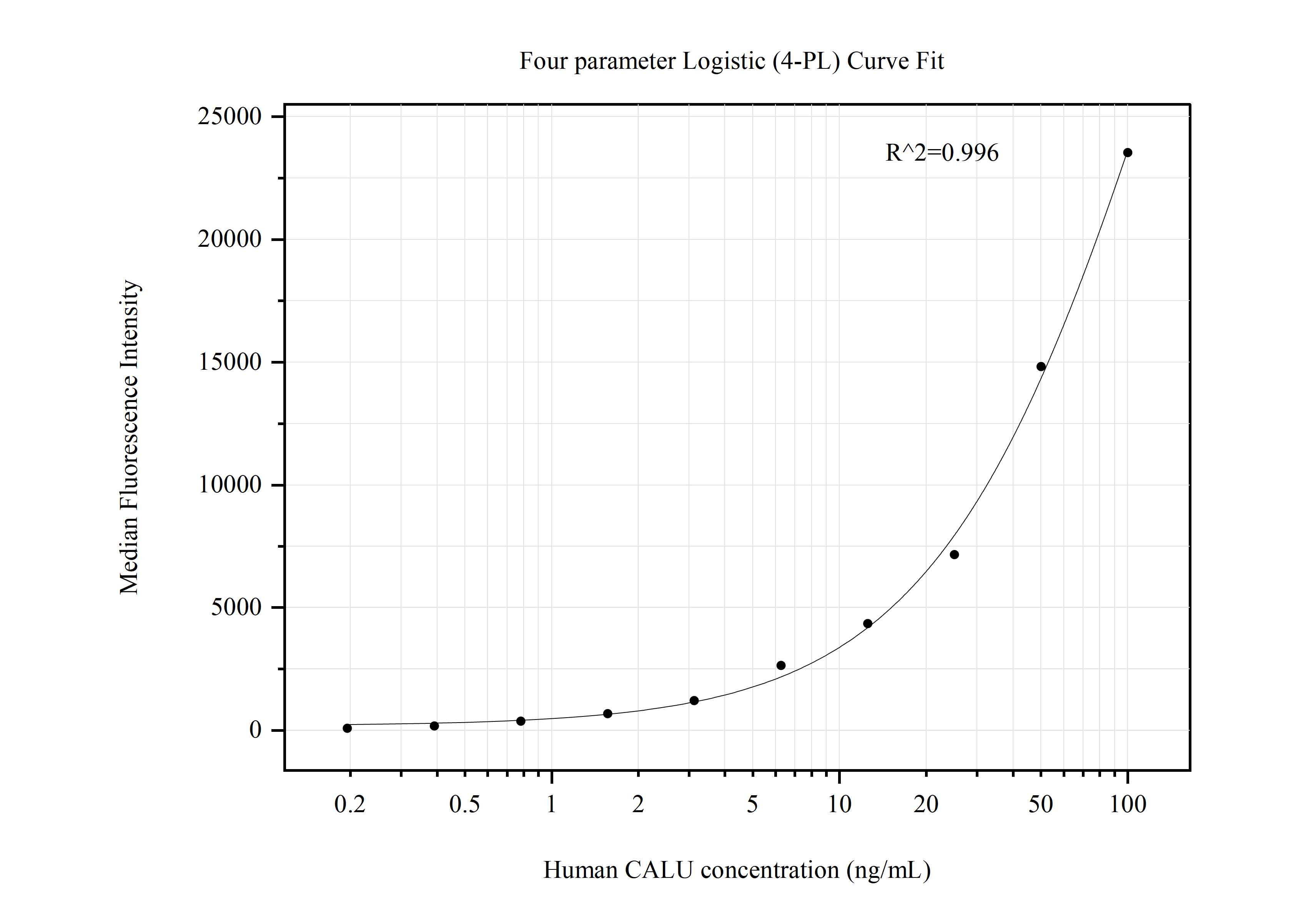 Cytometric bead array standard curve of MP50698-2